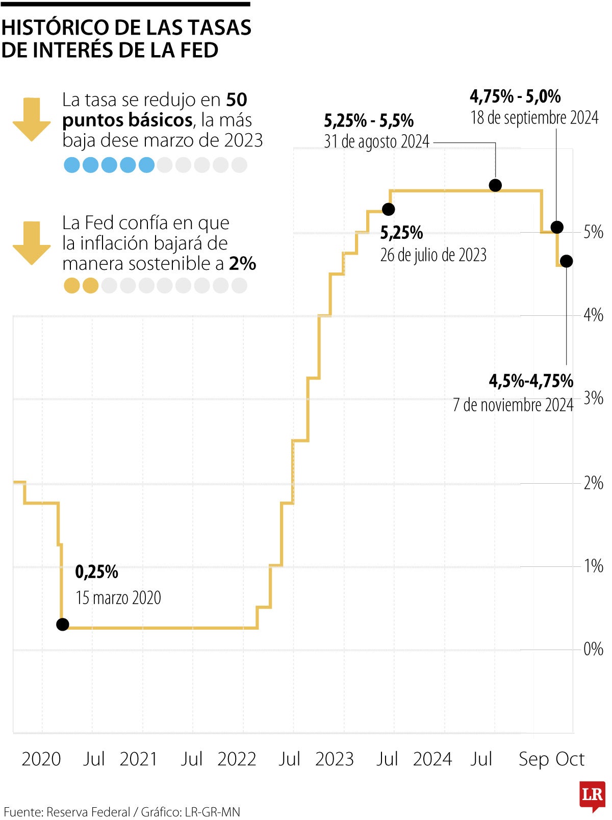 Recorte de tipos de interés de la Reserva Federal