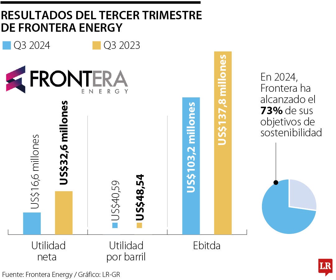 Resultados tercer trimestre Frontera Energy 2024