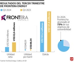 Resultados tercer trimestre Frontera Energy 2024 Resultados tercer trimestre Frontera Energy 2024