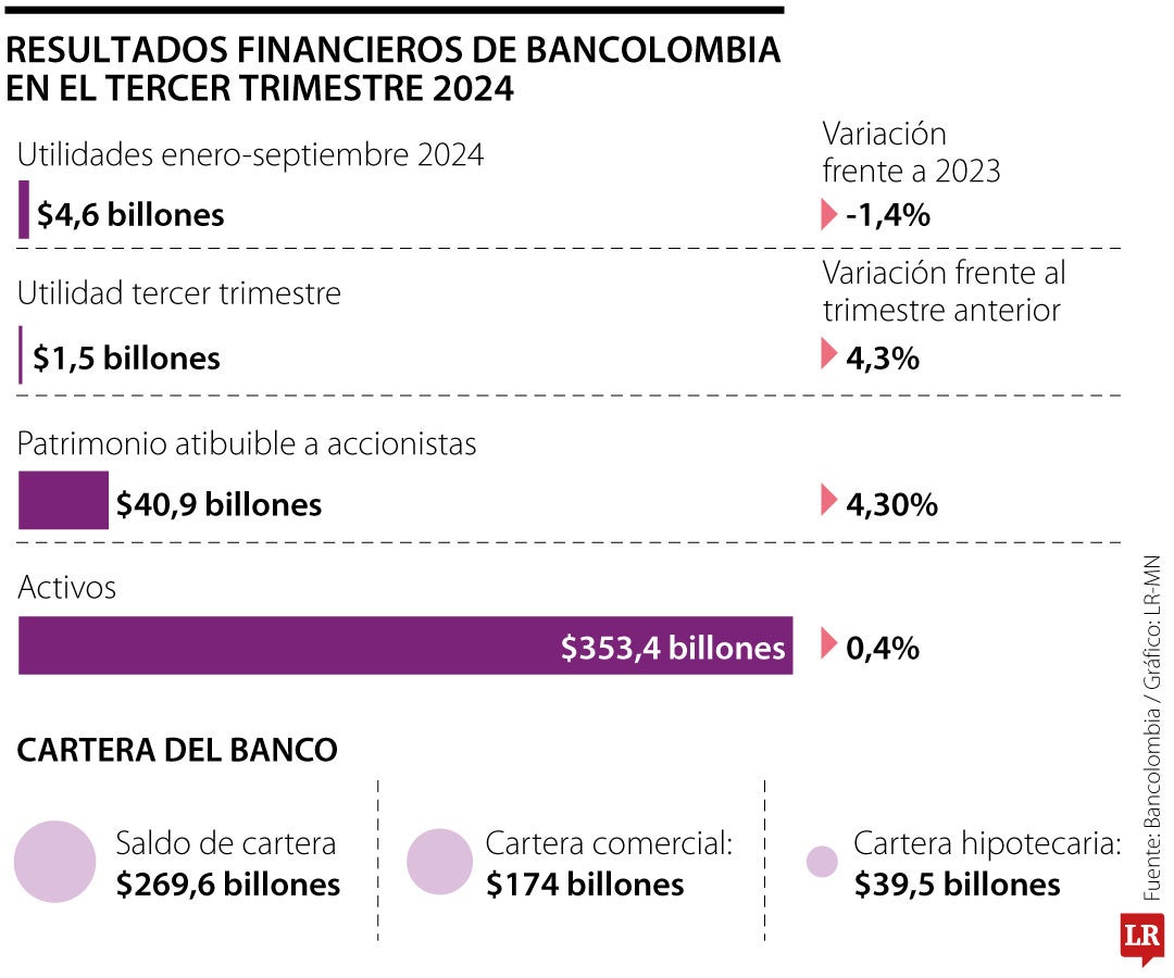 Resultados empresariales Bancolombia tercer trimestre 2024