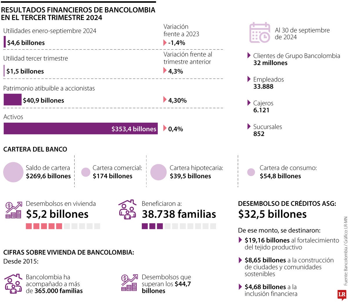 Resultados empresariales Bancolombia tercer trimestre 2024