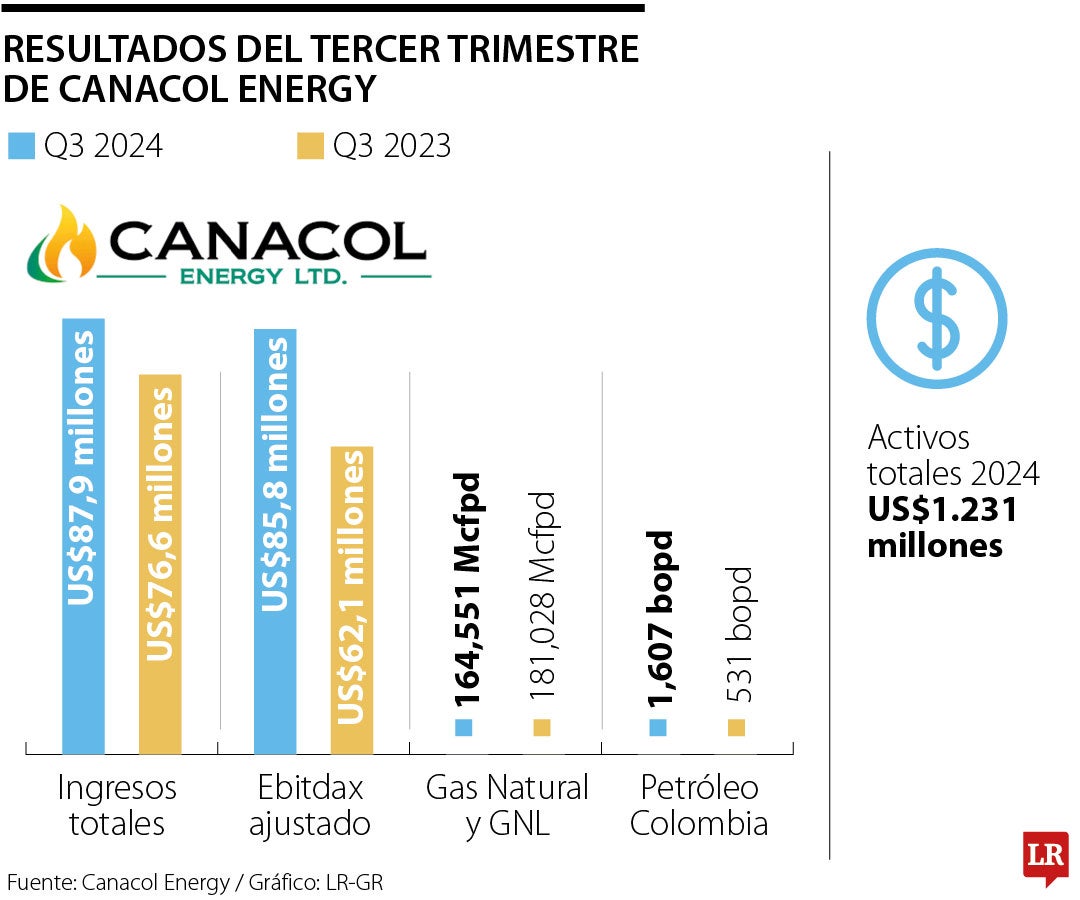 Canacol Energy tuvo ingresos operacionales por US$87,9 millones en tercer trimestre