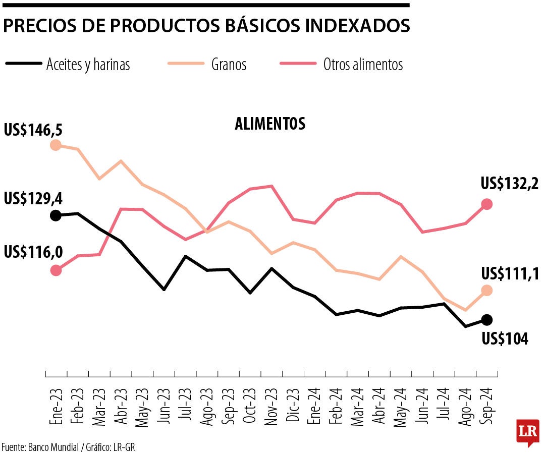 Proyección precios alimentos, según Banco Mundial