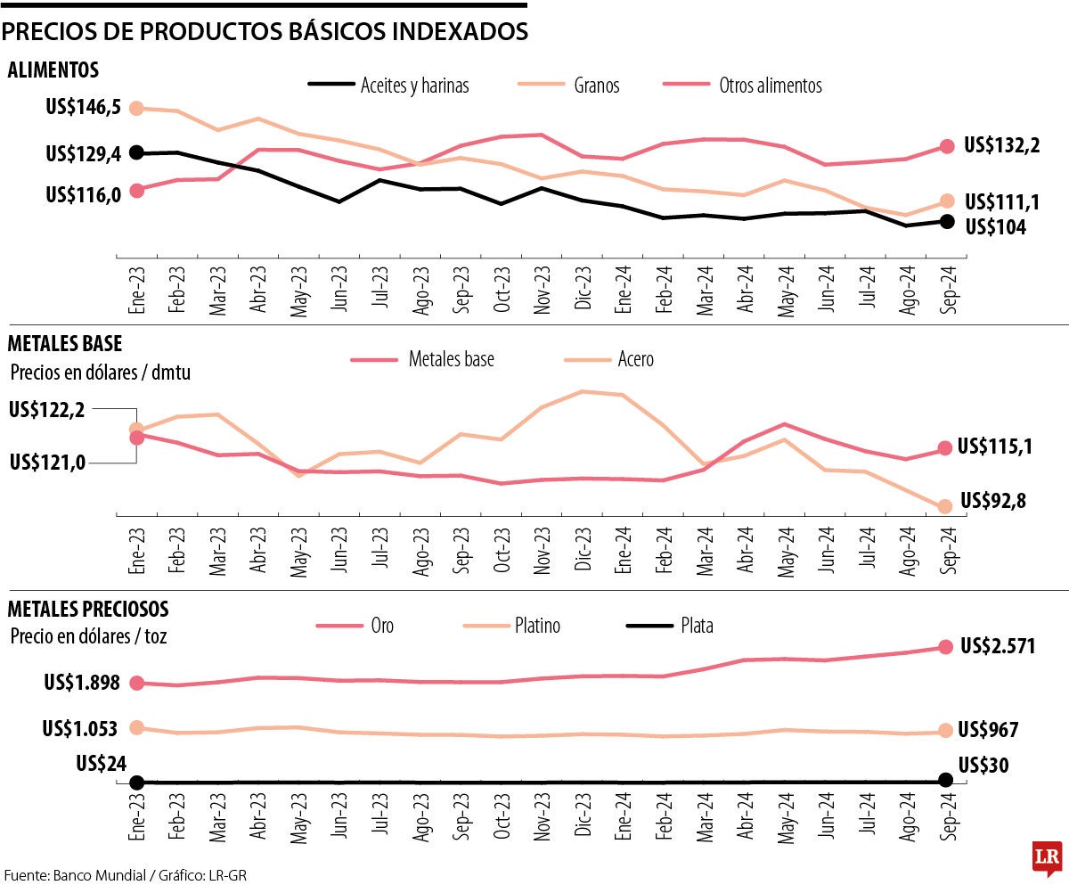 Proyección canasta básica según Banco Mundial