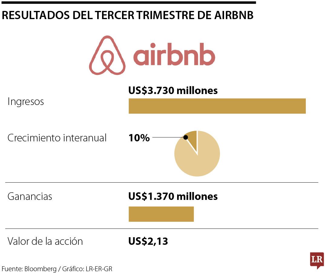 Resultados trimestrales de Airbnb