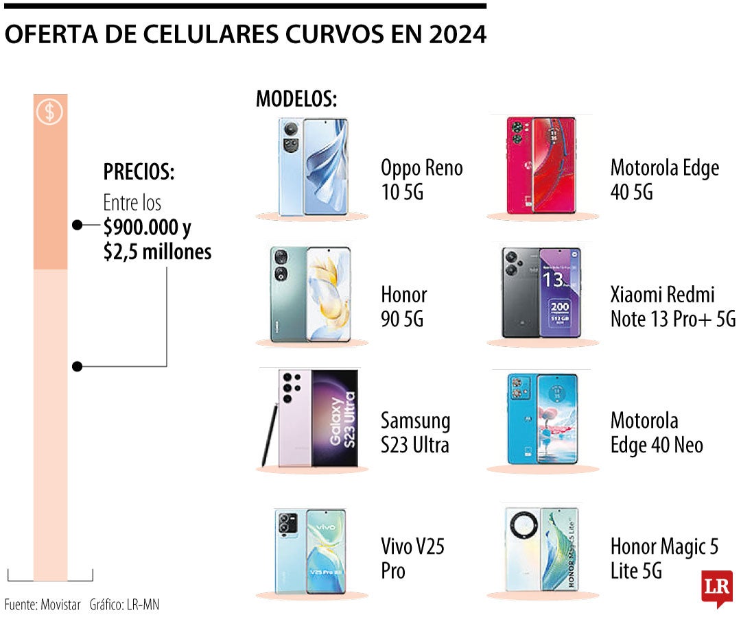 Celulares curvos