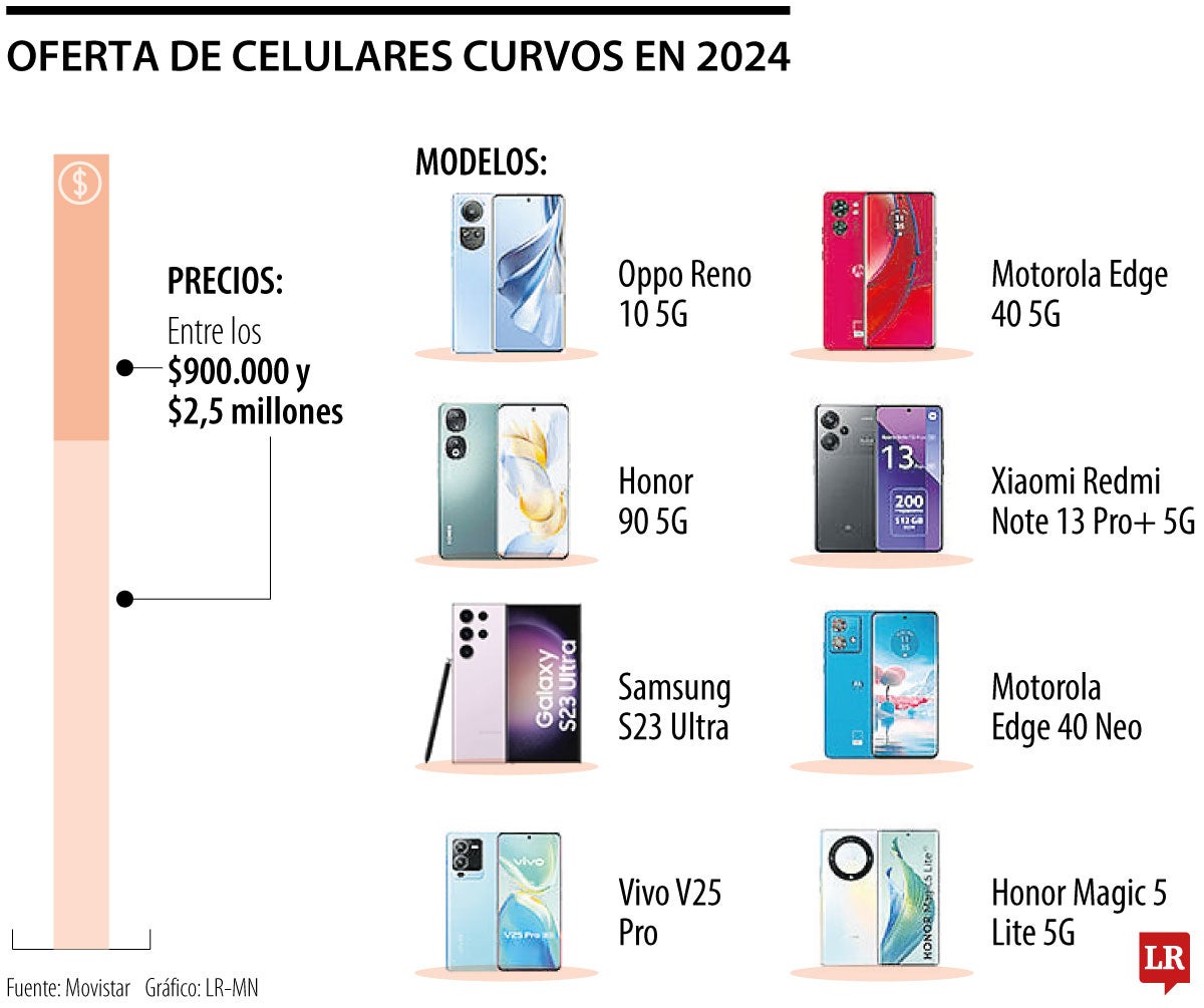 Celulares curvos 