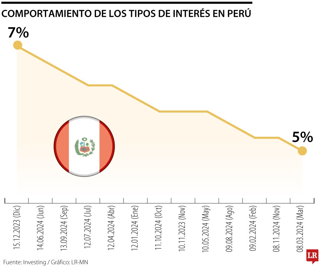 Comportamiento de los tipos de interés en Perú