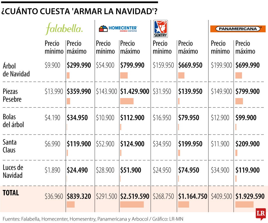 ¿Cuánto cuesta "armar la Navidad"?