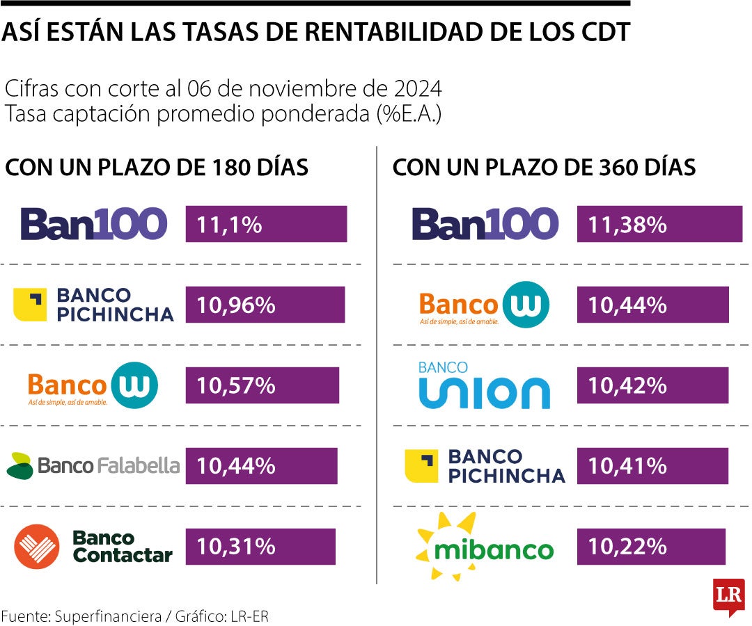 Así están las tasas de rentabilidad de los CDT