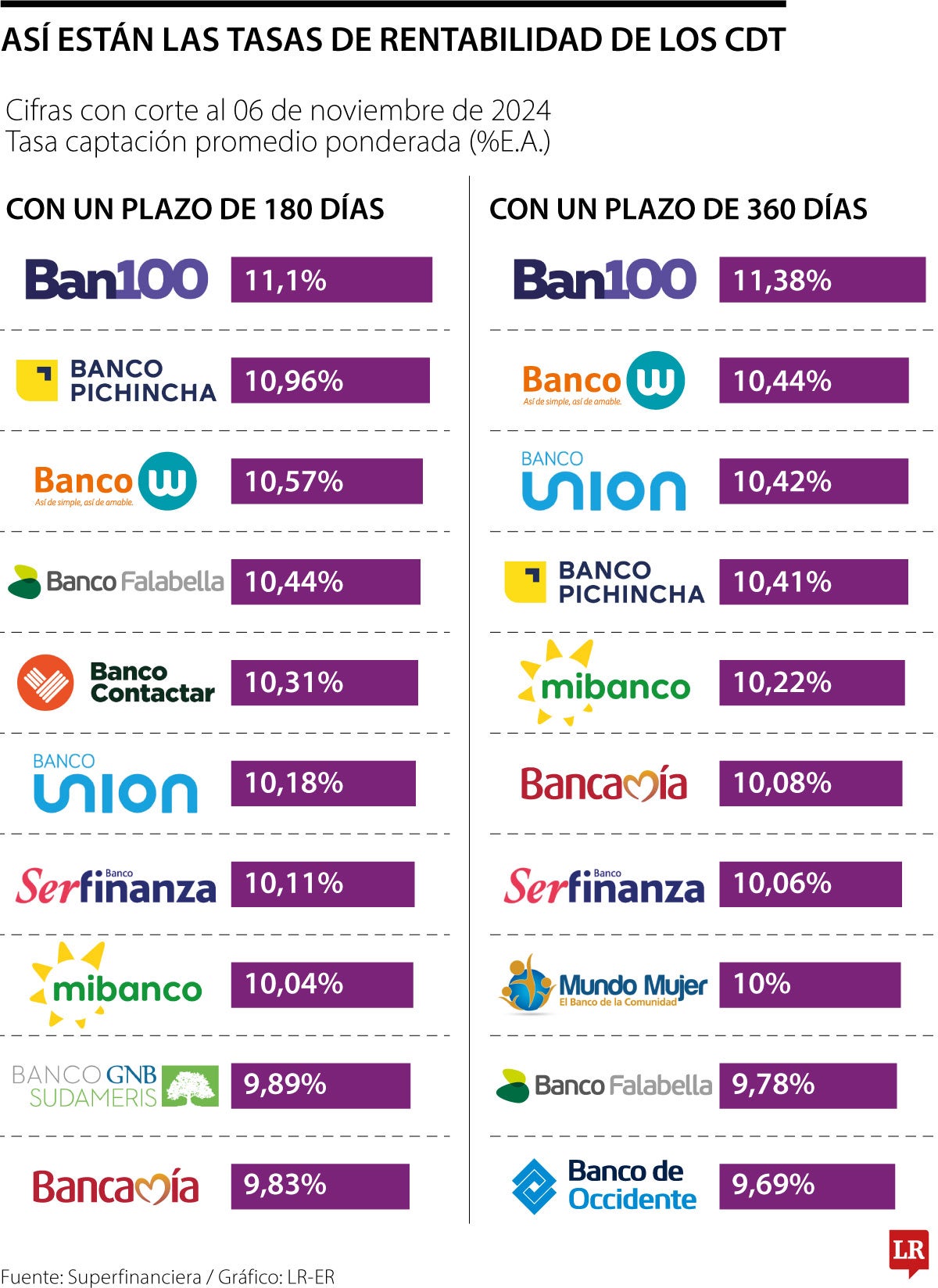 Así están las tasas de rentabilidad de los CDT