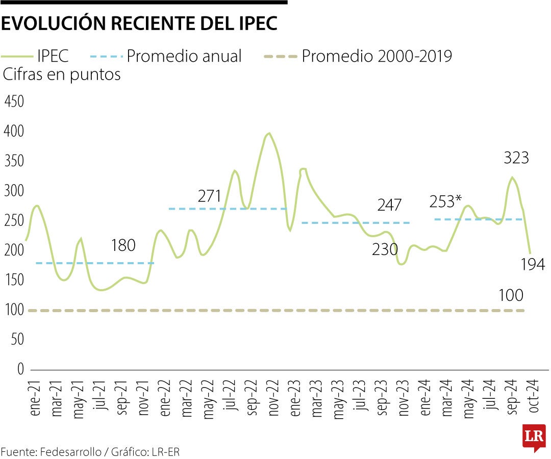 Índice de Incertidumbre de la Política Económica en Colombia hasta octubre de 2024