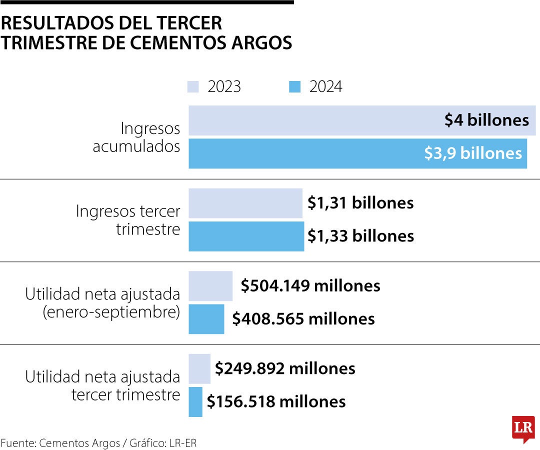 Resultados tercer trimestre de Cementos Argos