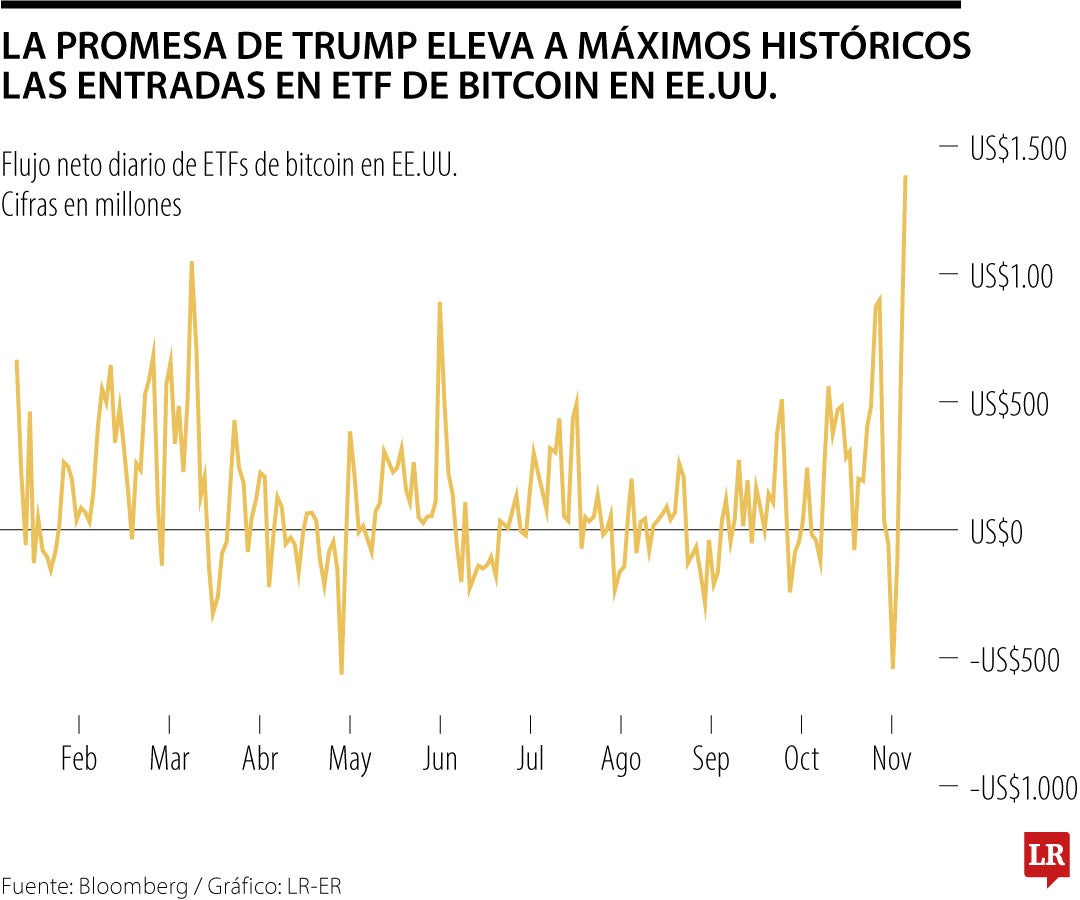 Promesa de Trump eleva a máximos las entradas en ETF de Bitcoin