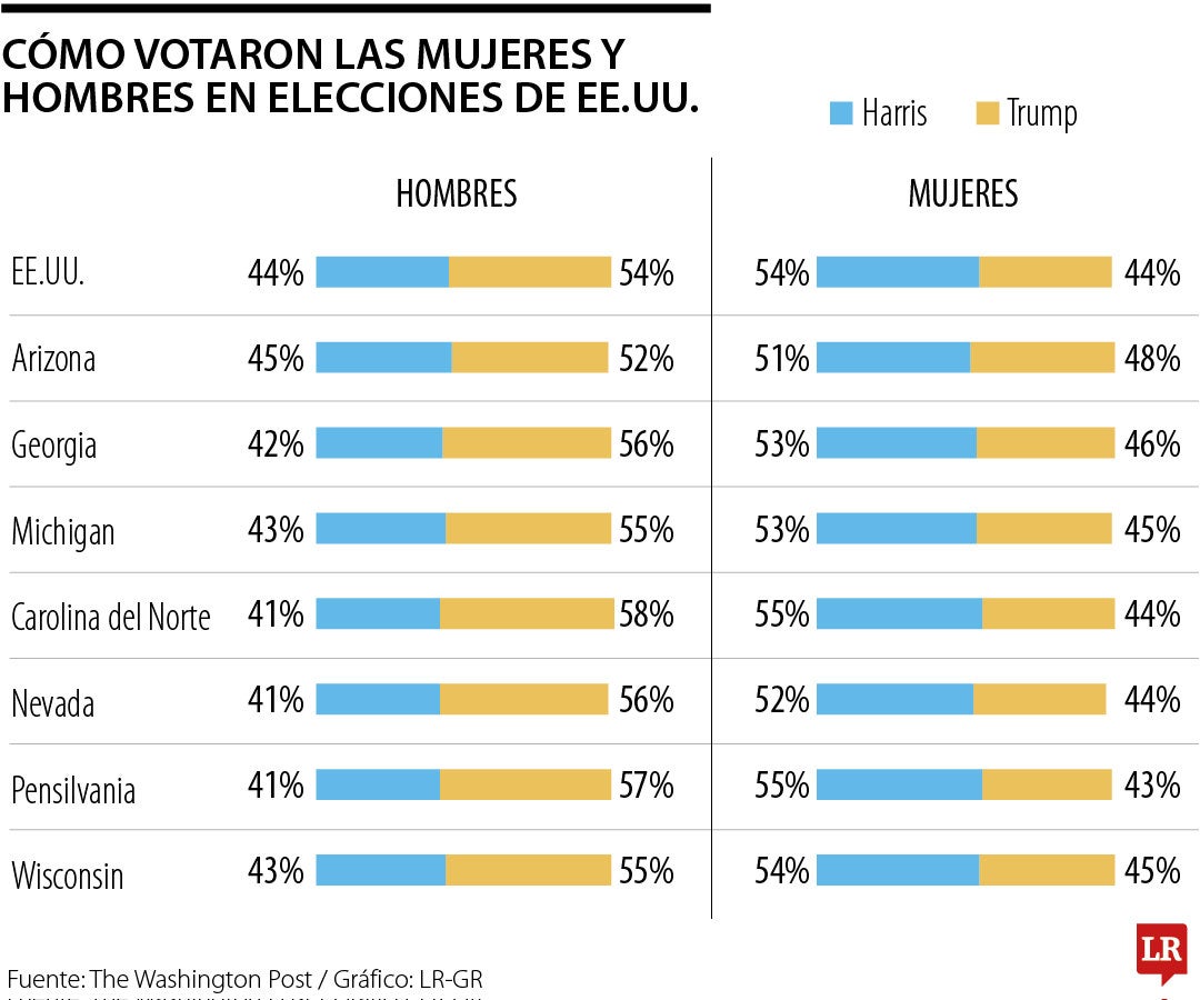 Cómo votaron las mujeres y hombres en las elecciones de EE.UU.