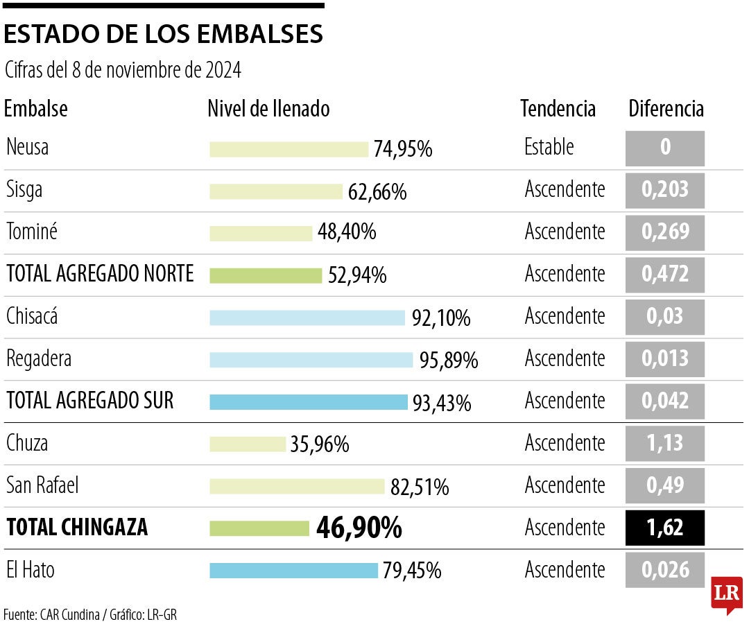 Último reporte de la CAR sobre los embalses