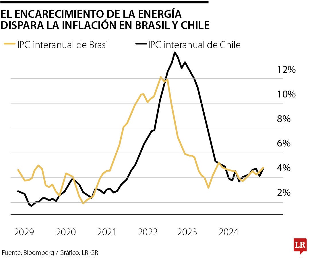 Dispara al inflación de Brasil y Chile