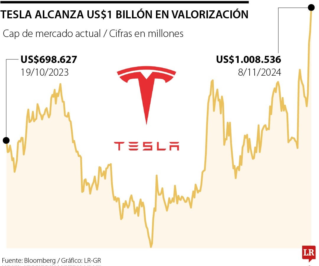 Capitalización de Tesla tras la victoria de Donald Trump