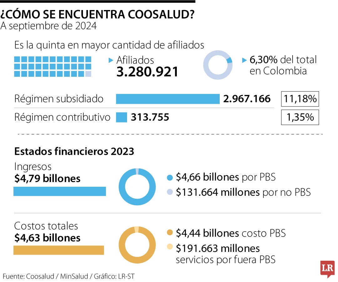 ¿Cómo se encuentra Coosalud?