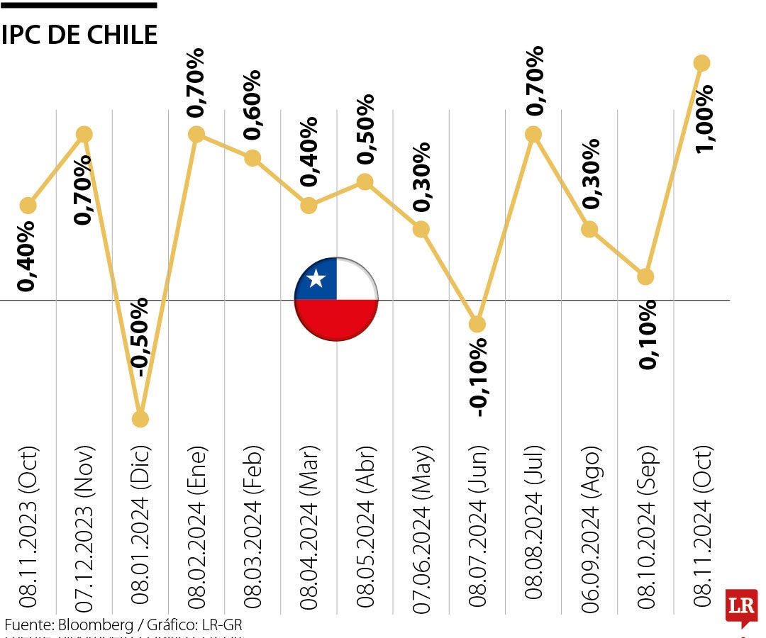 IPC de Chile