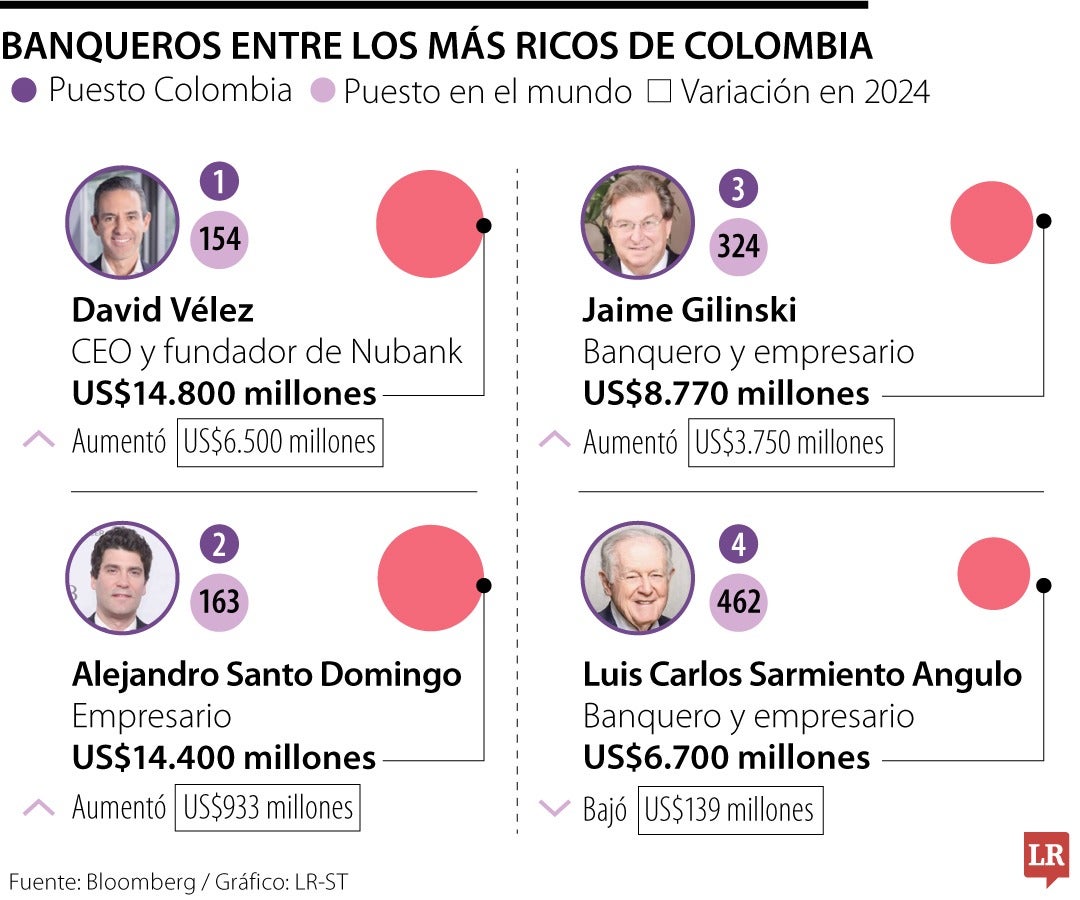 Así se han comportado las fortunas que tienen los empresarios más ricos de Colombia