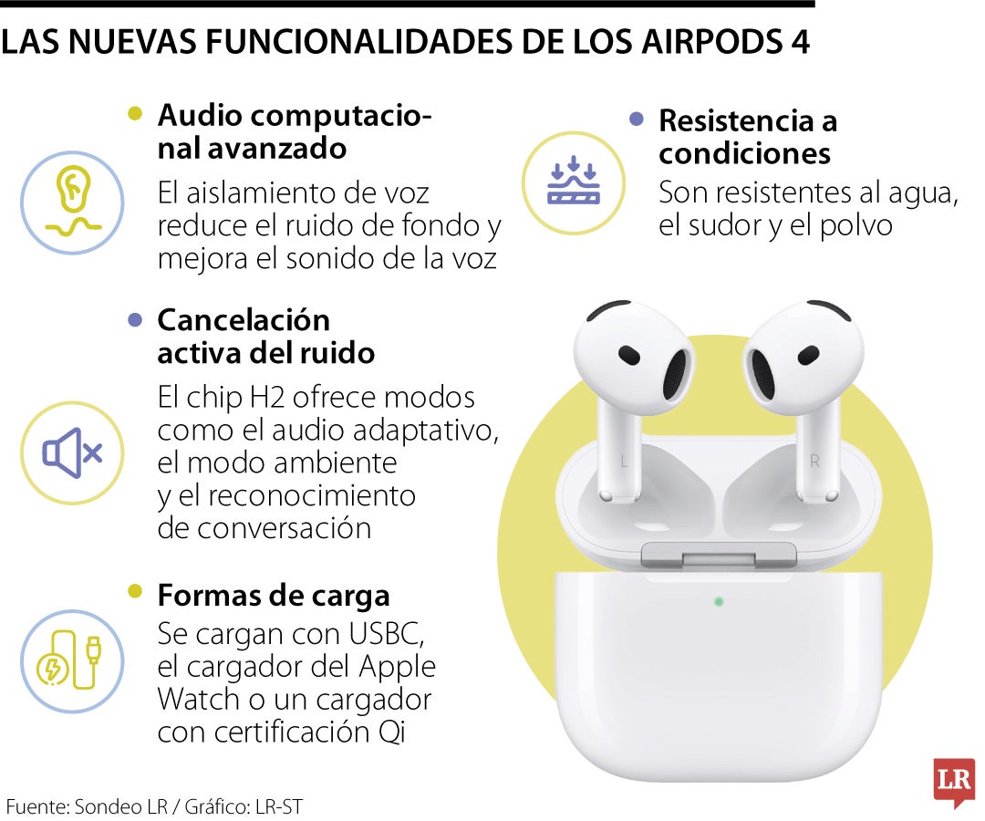 Novedades de los AirPods 4