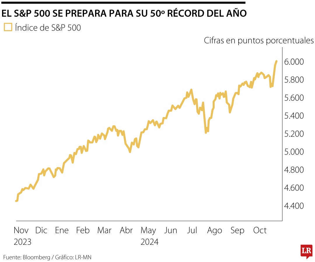 Movimiento del S&P 500