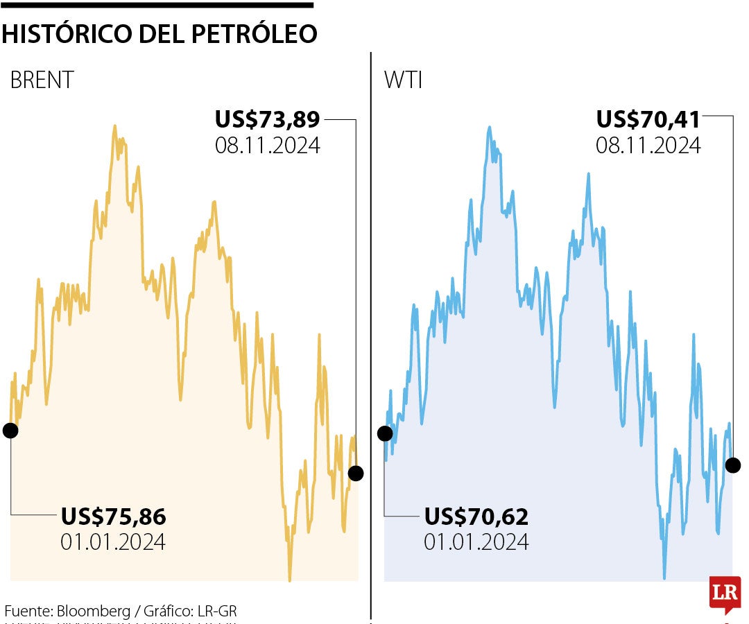 Histórico del petróleo