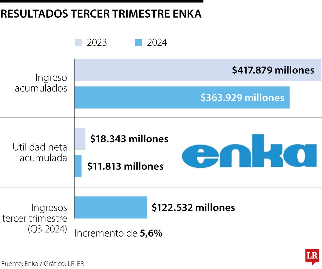 Resultados de Enka para el tercer trimestre.