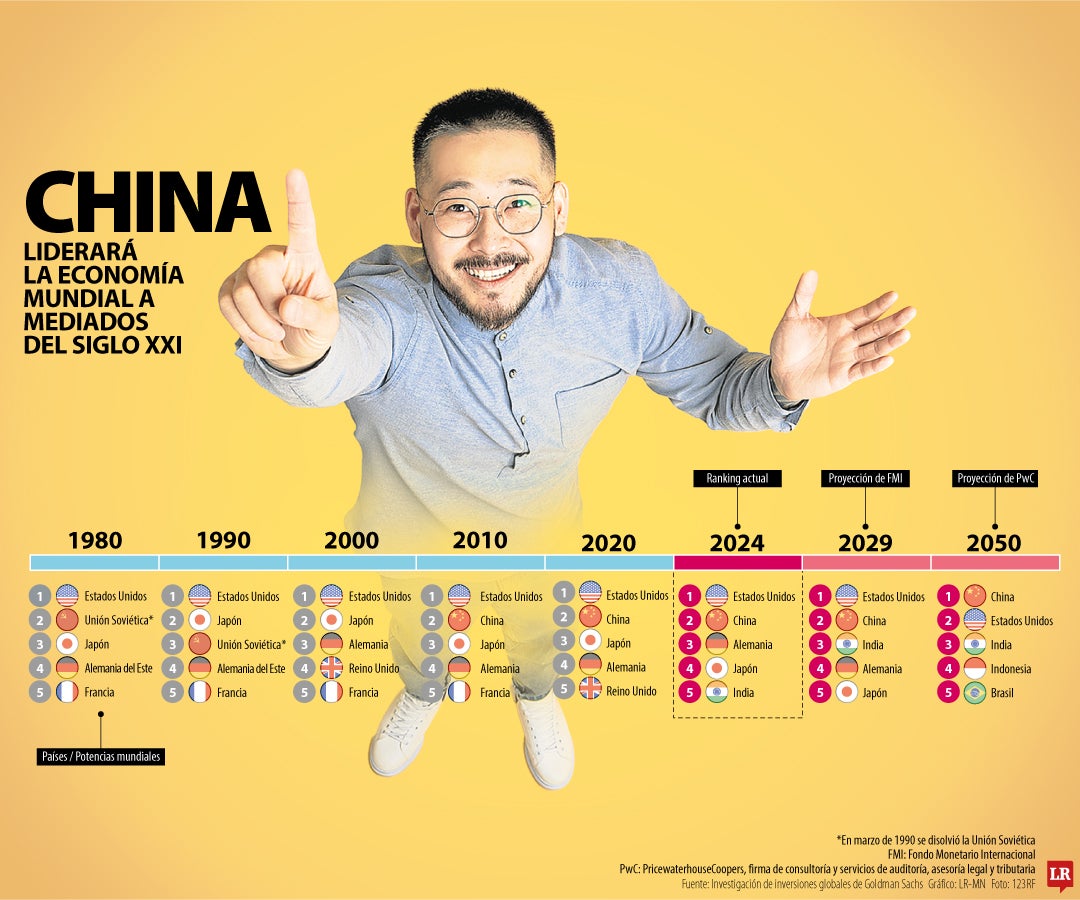 China liderará la economía mundial a mediados del siglo XXI
