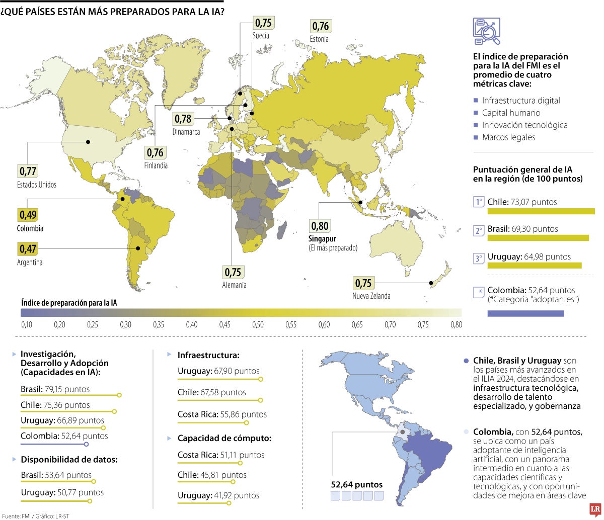 ¿Qué países están más preparados para la IA?