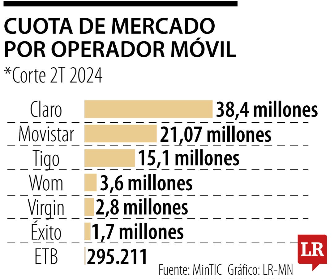 En Colombia funcionan unos 80 millones de celulares