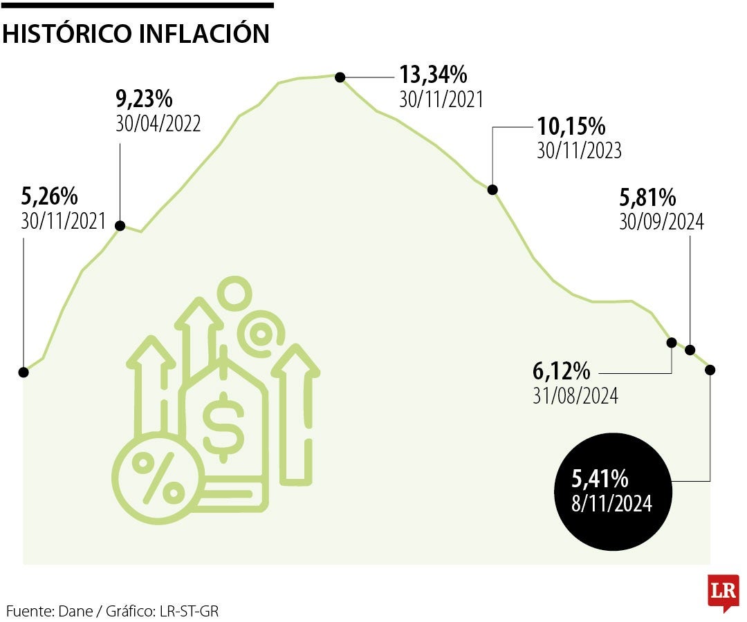 Dato inflación octubre 2024