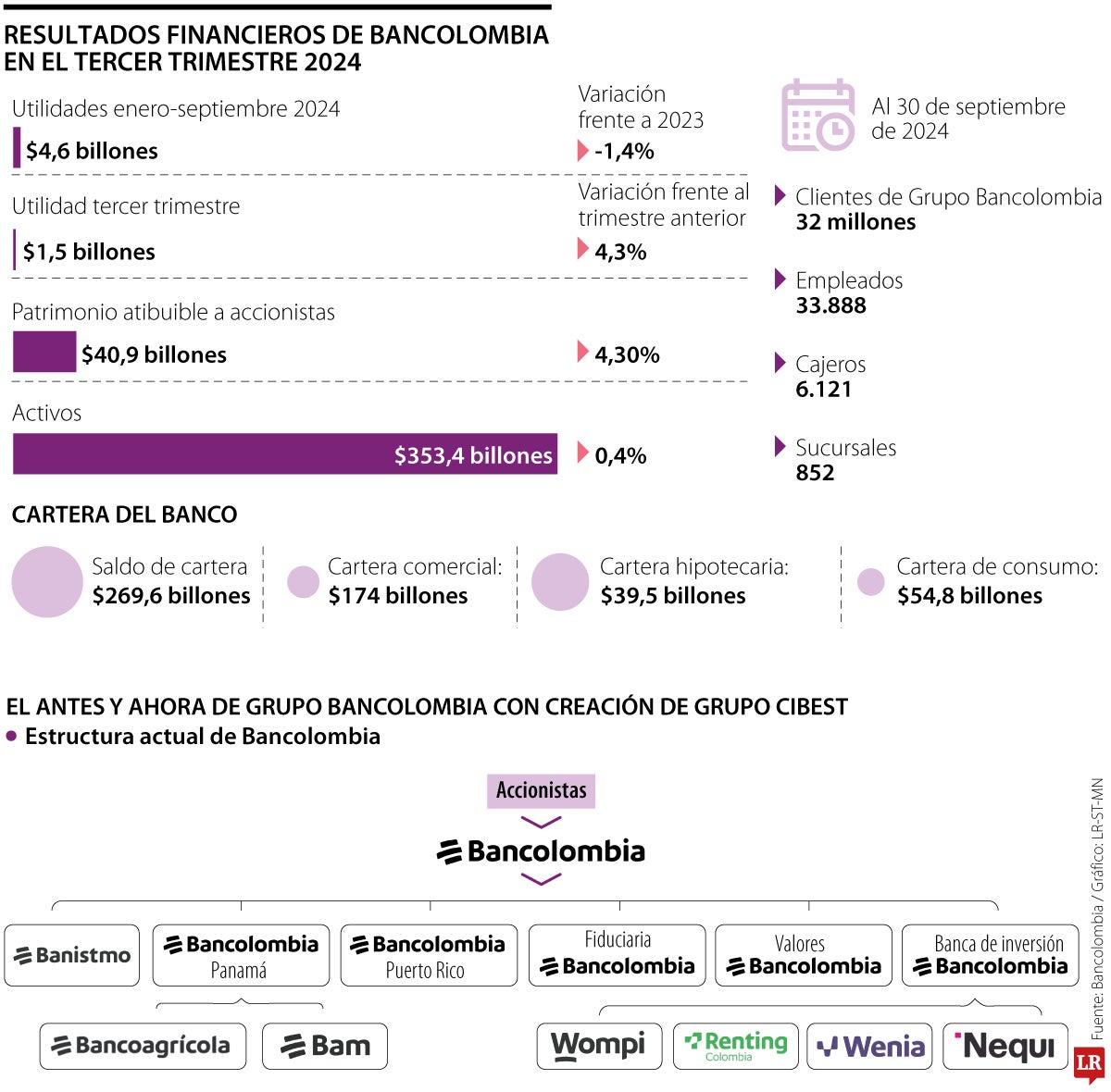 Juan Mora, presidente de Bancolombia reveló las razones del cambio a Grupo Cibest