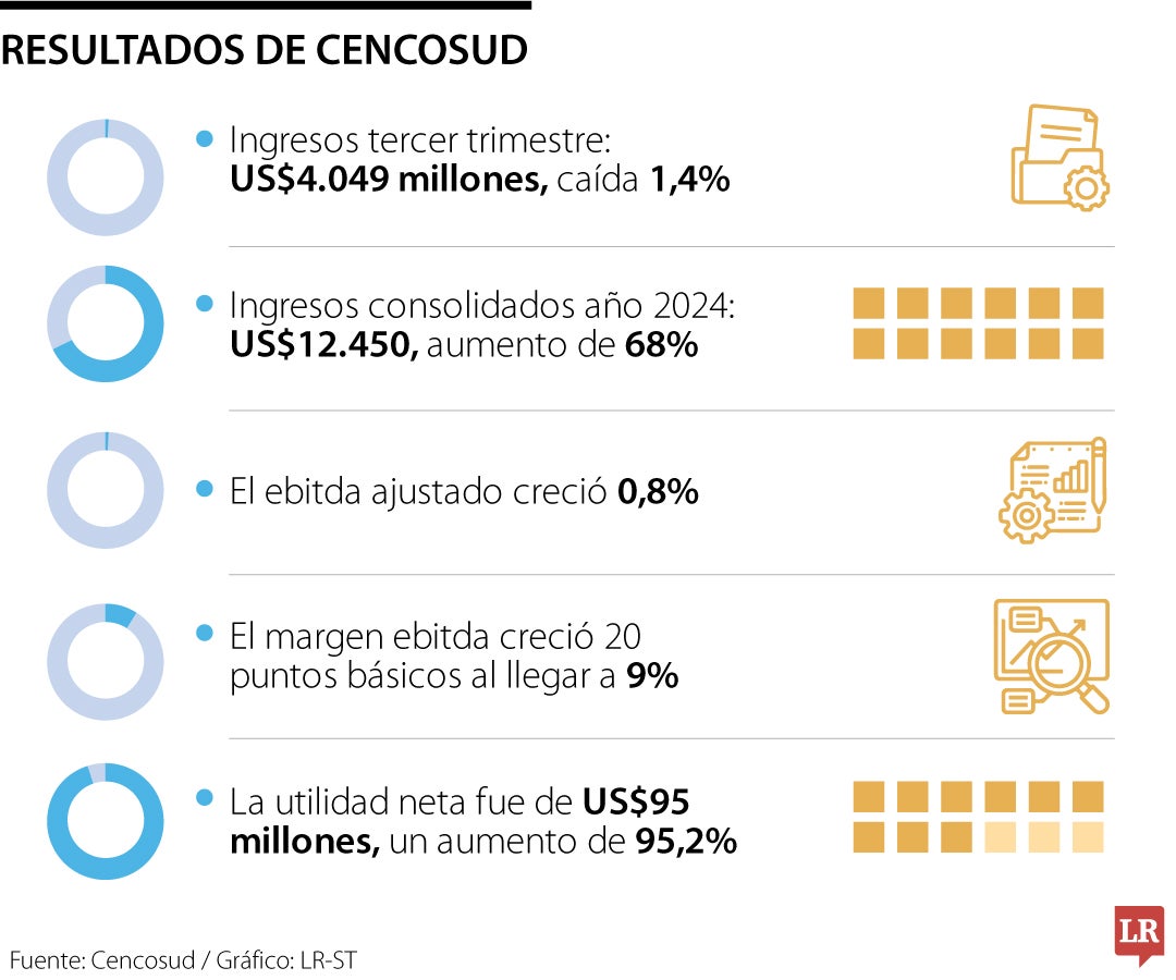 Gráfico de Cencosud.