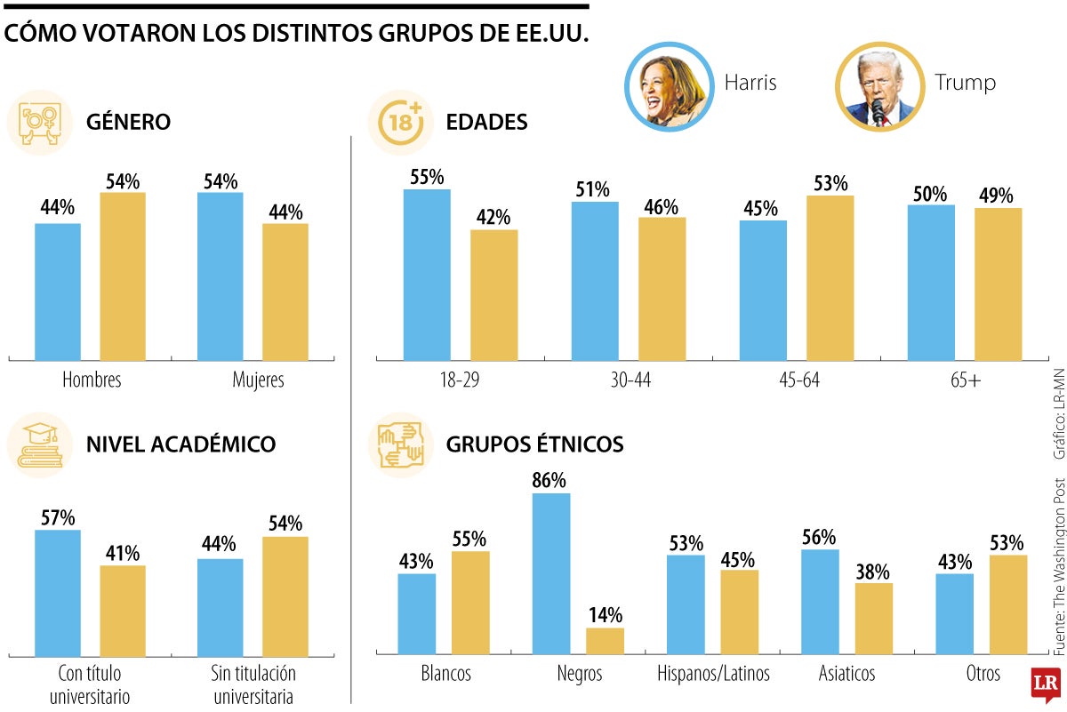 Perfil de votantes del partido republicano