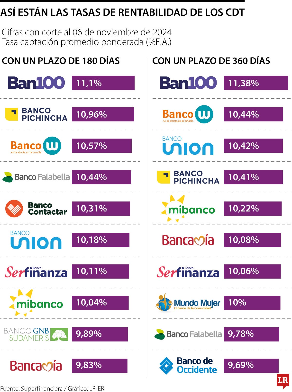 Tasas de rentabilidad de los CDT