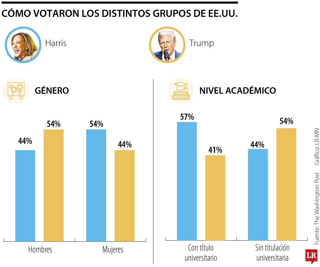 Perfil de los votantes del partido republicano