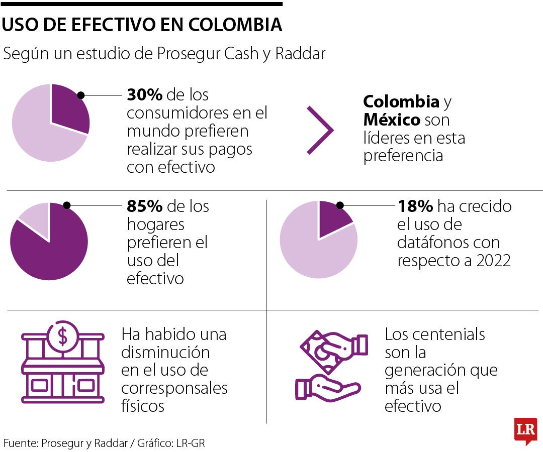 El dinero en efectivo sigue siendo el preferido para realizar pagos por 85% de los hogares