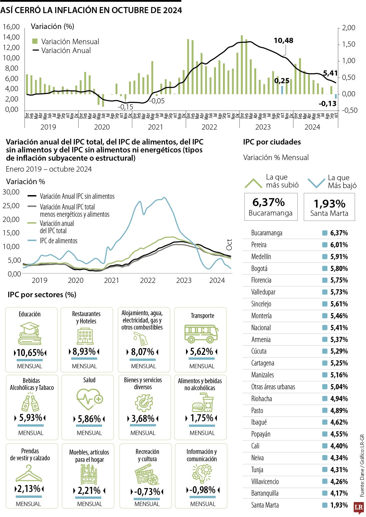 Dato inflación octubre 2024