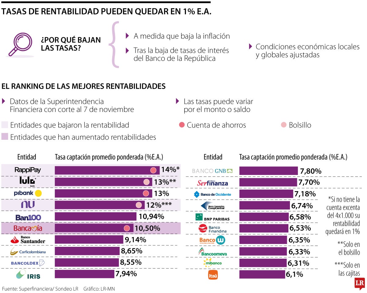 La rentabilidad de su cuenta de ahorro podría caer hasta 1% con algunas condiciones