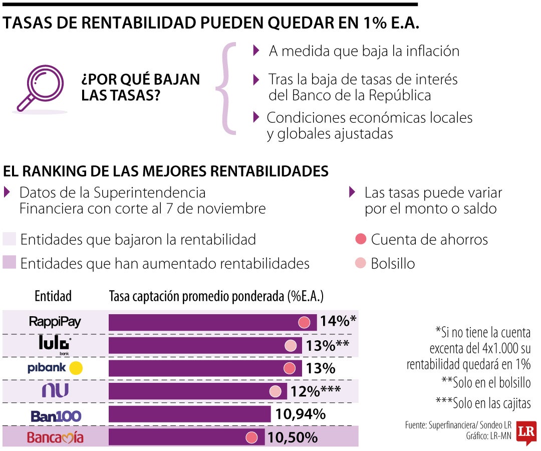 La rentabilidad de su cuenta de ahorro podría caer hasta 1% con algunas condiciones