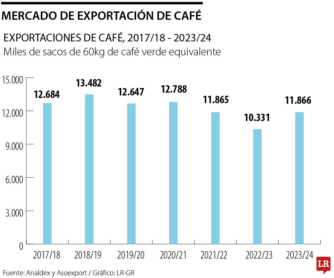 Mercado de exportación del café
