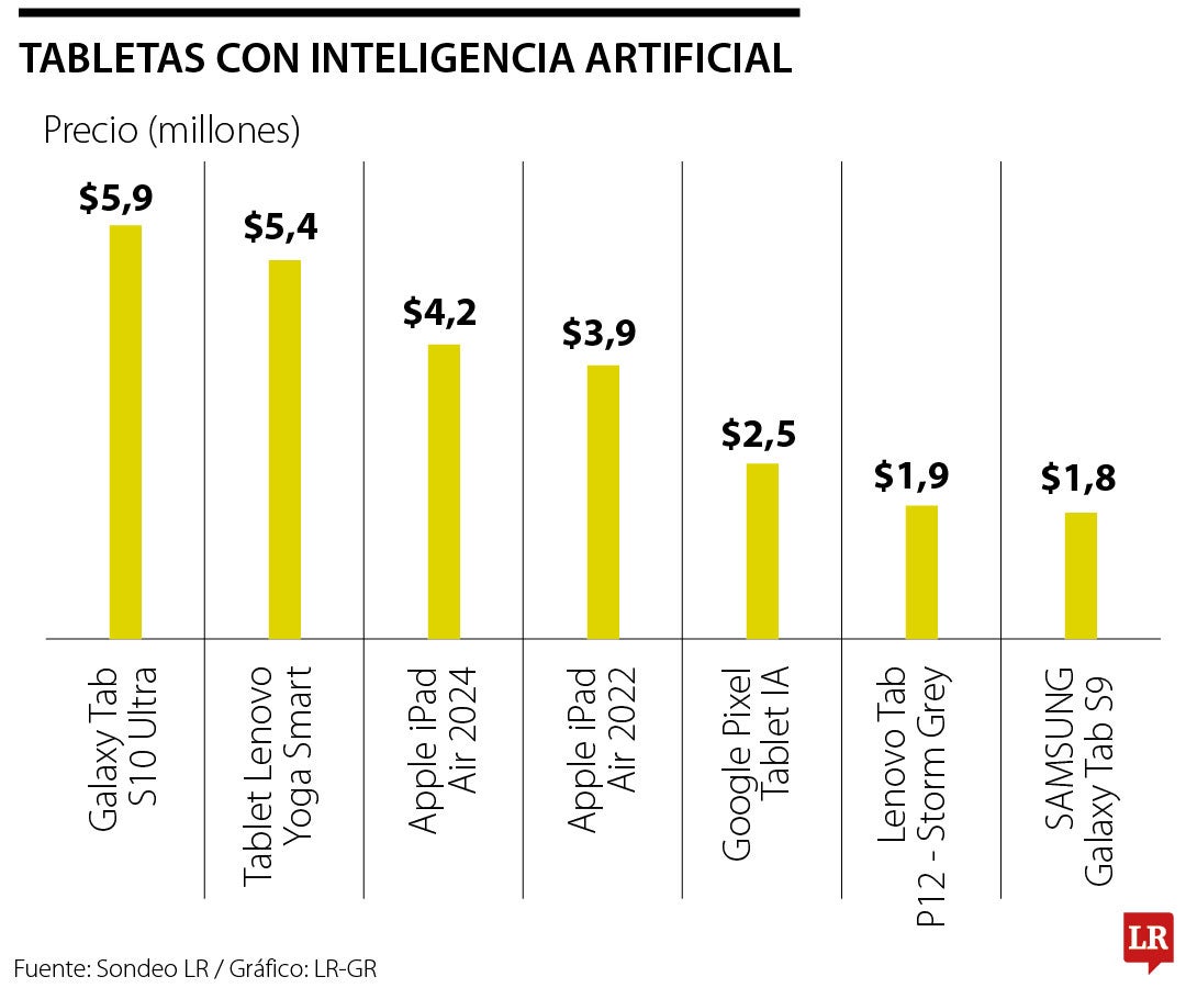 Tablets con IA.