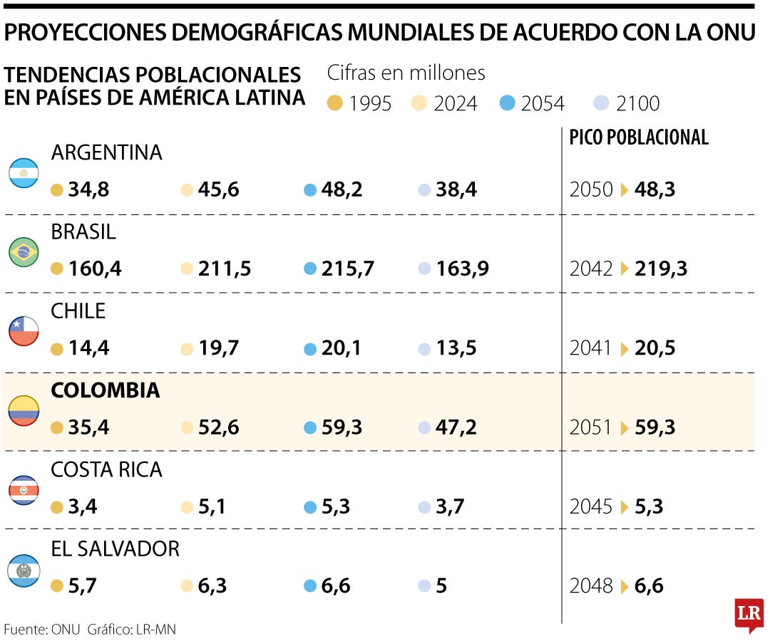 Proyecciones demográficas mundiales