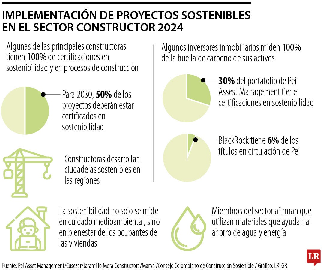 Implementación de proyectos sostenibles