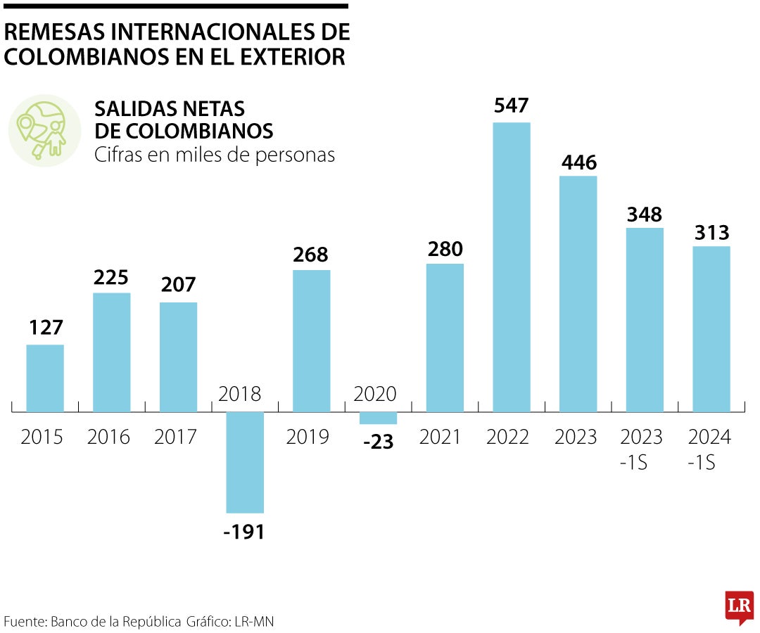 Salidas de Colombianos al exterior