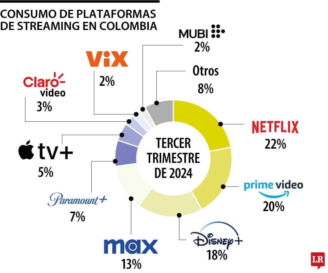 Consumo de streaming