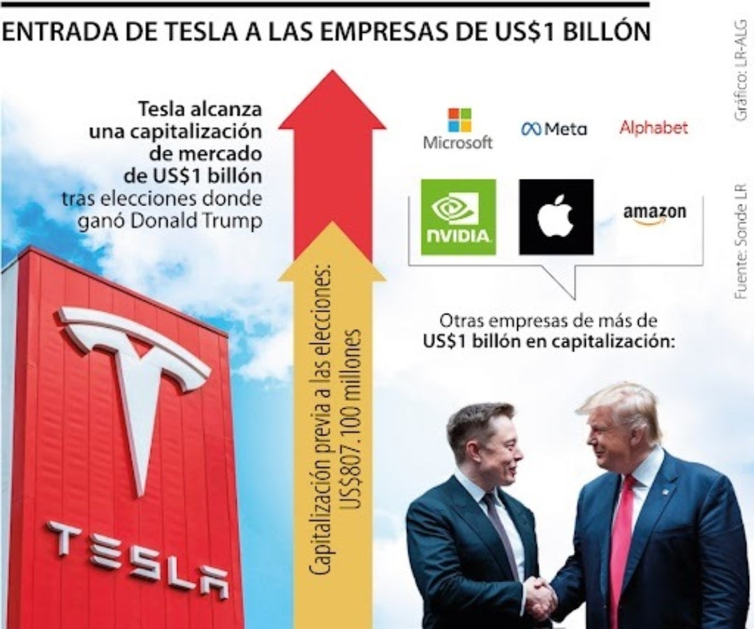 Capitalización de Tesla