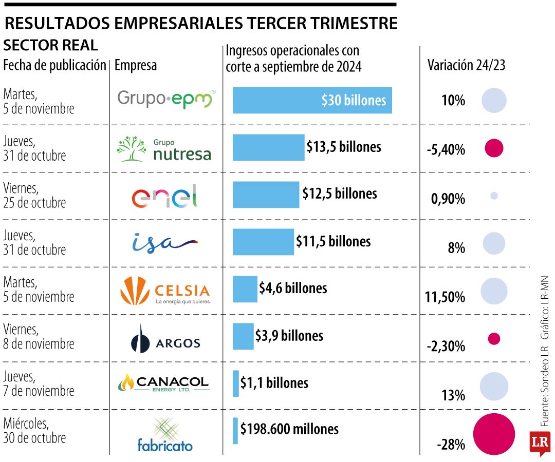 Entrega de resultados empresariales de tercer trimestre.